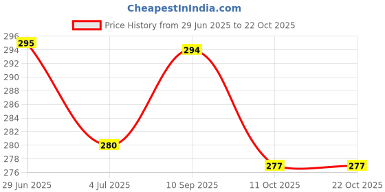 flipkart.com creto Rechargeable Heat Pad Gel Filled Delux Electric 1 L Hot Water Bag creto Price History Graph from 29 Jun 2025 to 22 Oct 2025