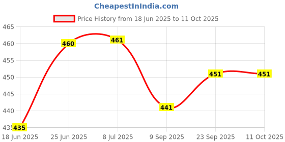 flipkart.com idoleshop RECHARGEABLE HIGH BRIGHT LED TORCH TWO IN ONE FLASH LIGHT WITH BACK LIGHT TORCH Torch idoleshop Price History Graph from 18 Jun 2025 to 10 Oct 2025
