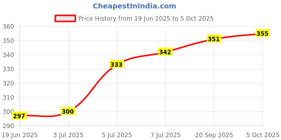 flipkart.com akr Rechargeable High brightness 50w Laser With Side 2 Tube Emergency LED torch 5 hrs Torch Emergency Light akr Price History Graph from 19 Jun 2025 to 5 Oct 2025