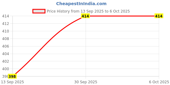 flipkart.com dazzel flex Rechargeable High Power Long Distance gor Home,Search Light with 3 Modes Torch Torch dazzel flex Price History Graph from 13 Sep 2025 to 6 Oct 2025