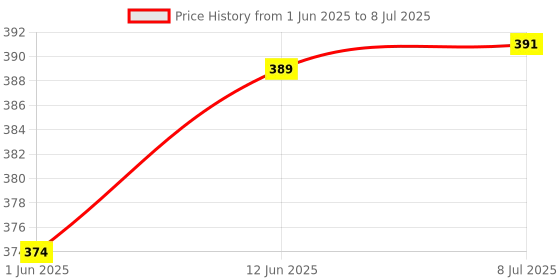 flipkart.com awza Rechargeable High Quality 10 Watt Torch with 50 WATT Long Emergency Tube with Duel Battery Torch Waterproof Led Flashlight Torch With Rechargeable Lithium Battery and 2 Modes Torch Emergency Light 8 hrs Torch Emergency Light awza Price History Graph from 1 Jun 2025 to 8 Jul 2025