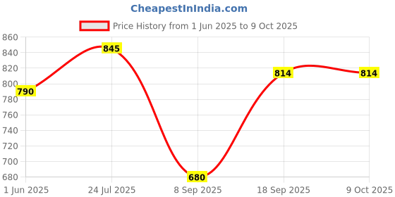 flipkart.com firstlike Rechargeable Home Delight Long Tube Lantern Emergency Light With Auto On Off Function (4000 MAH BATTERY) 8 hrs Lantern Emergency Light firstlike Price History Graph from 1 Jun 2025 to 9 Oct 2025