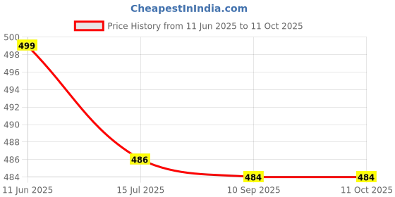 flipkart.com pick ur needs Rechargeable Home Emergency Floor Lantern Lamp Light 4 Side Tube Torch pick ur needs Price History Graph from 11 Jun 2025 to 11 Oct 2025
