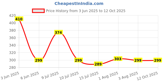flipkart.com sunaze Rechargeable Home Emergency Inverter Bulb 12W Round B22 D Bright LED Light Bulb 3 hrs Lantern Emergency Light sunaze Price History Graph from 3 Jun 2025 to 12 Oct 2025