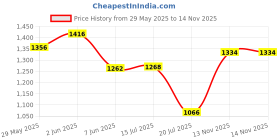 flipkart.com pick ur needs Rechargeable Home Emergency Light 2 Mode Extra Brightness Indoor / Outdoor Usage 5 hrs Flood Lamp Emergency Light pick ur needs Price History Graph from 29 May 2025 to 14 Nov 2025