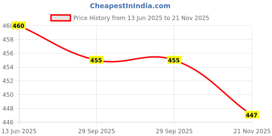 flipkart.com akr Rechargeable Home torch Torch akr Price History Graph from 13 Jun 2025 to 21 Nov 2025