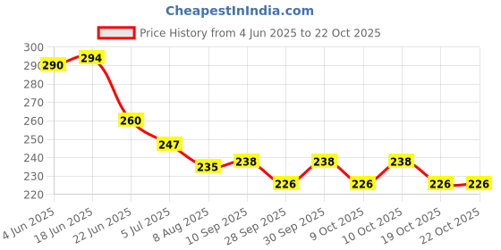 flipkart.com creto Rechargeable Hot Bag Cordless Heating Electric 1 L Hot Water Bag creto Price History Graph from 4 Jun 2025 to 21 Oct 2025