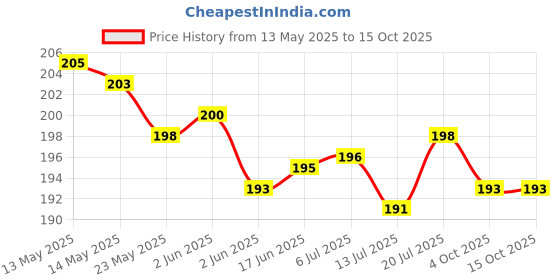 flipkart.com heoluix rechargeable inverter 12 watt battery backup 4 hrs Bulb Emergency Light heoluix Price History Graph from 13 May 2025 to 15 Oct 2025