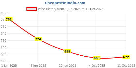 flipkart.com pick ur needs Rechargeable Inverter 9W LED AC/DC Bulb For Home Emergency Light, Self-Charging 4 hrs Bulb Emergency Light pick ur needs Price History Graph from 1 Jun 2025 to 11 Oct 2025