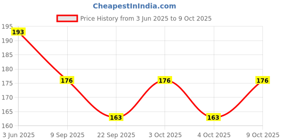 flipkart.com henonex Rechargeable inverter bulb AC/DC bulb B22 3hrs backup (Pack of 1) 3 hrs Bulb Emergency Light henonex Price History Graph from 3 Jun 2025 to 8 Oct 2025