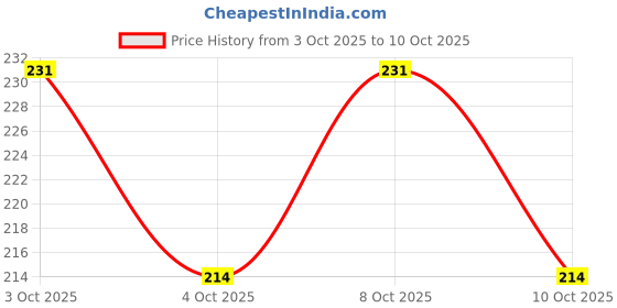 flipkart.com henonix Rechargeable Inverter Bulb Pack of 1 12 Watt Matte Finish 4 hrs Bulb Emergency Light henonix Price History Graph from 3 Oct 2025 to 8 Oct 2025
