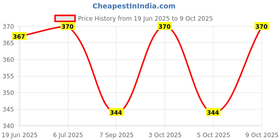 flipkart.com tgopit Rechargeable Keychain Mini Flashlight 3 Light Modes Pocket Emergency Light LED Lantern tgopit Price History Graph from 19 Jun 2025 to 8 Oct 2025