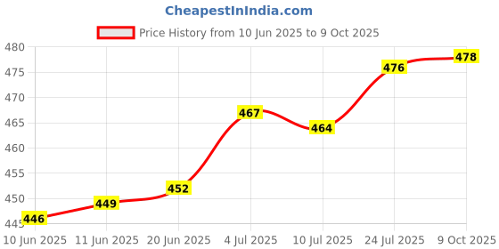 flipkart.com firstlike Rechargeable Lamp For Students With Pen Holder & Mobile Holder Study Lamp firstlike Price History Graph from 10 Jun 2025 to 9 Oct 2025
