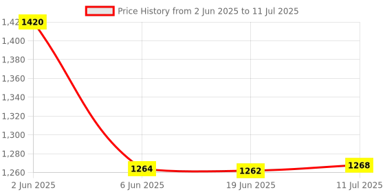 flipkart.com pick ur needs Rechargeable Lantern Light 2 Mode High Brightness Support Solar + AC Charging 5 hrs Torch Emergency Light pick ur needs Price History Graph from 2 Jun 2025 to 11 Jul 2025
