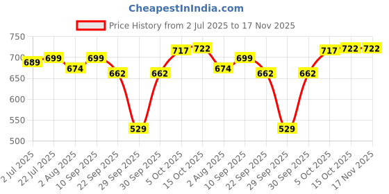 flipkart.com b-arm Rechargeable LASER Nail Fungus Treatment Device|Effective Onychomycosis Repair b-arm Price History Graph from 2 Jul 2025 to 17 Nov 2025