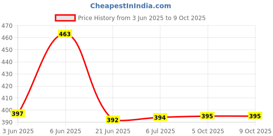 flipkart.com crentila Rechargeable LED 8 hrs Lantern Emergency Light crentila Price History Graph from 3 Jun 2025 to 9 Oct 2025