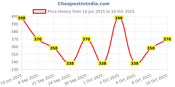 flipkart.com calldrishe Rechargeable LED Bike Light 6 Modes, Micro USB Charging, Red Warning Tail Light, LED Front Light calldrishe Price History Graph from 10 Jun 2025 to 10 Oct 2025