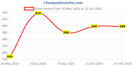 flipkart.com gold nation RECHARGEABLE LED BULB | PACK OF 3 LED BULB 4 hrs Bulb Emergency Light gold nation Price History Graph from 16 May 2025 to 23 Oct 2025