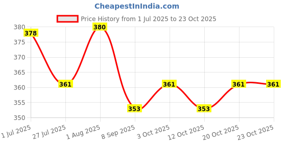 flipkart.com gold nation RECHARGEABLE LED BULB | PACK OF 3 LED LIGHT | AC-DC LED BULB 4 hrs Bulb Emergency Light gold nation Price History Graph from 1 Jul 2025 to 23 Oct 2025