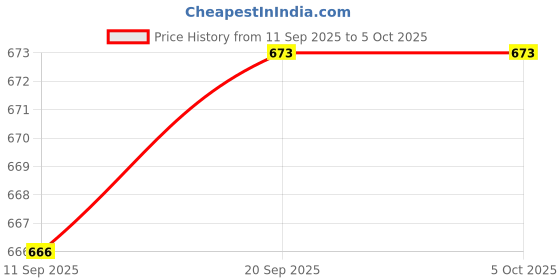 flipkart.com care 4 Rechargeable LED Camping Torch with Solar Panel & USB Charging Torch care 4 Price History Graph from 11 Sep 2025 to 5 Oct 2025