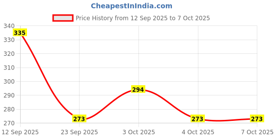 flipkart.com blackbell Rechargeable LED Cycle Light Cycle Tail Light Tyre Valve Light LED Front Rear Light Combo blackbell Price History Graph from 12 Sep 2025 to 7 Oct 2025