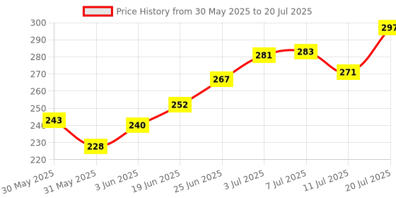 flipkart.com cloudmall Rechargeable LED Desk Lamp |Touch On/Off Switch Desk Lamp |Children Eye Protection Student Study Reading Dimmer Rechargeable Led Table Lamps |USB Charging Touch Dimmer(Desk Lights for Study.) |Table Desk Lamp Led Light for Study Office Bedroom Study Lamp cloudmall Price History Graph from 30 May 2025 to 11 Jul 2025