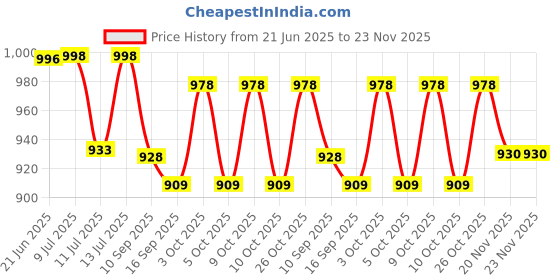 flipkart.com okasta Rechargeable Led Desk Lamp Touch Control On Off / Student Study Study Lamp okasta Price History Graph from 21 Jun 2025 to 22 Nov 2025