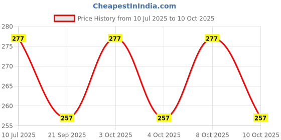 flipkart.com krikav Rechargeable Led Desk Lamp Touch Control OnOff / Student Study Study Lamp krikav Price History Graph from 10 Jul 2025 to 8 Oct 2025