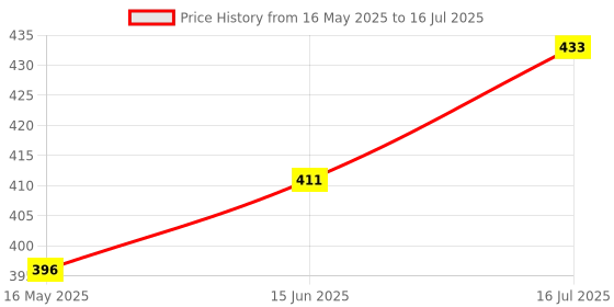 flipkart.com aajee enterprise Rechargeable LED Desk Lamp Touch On/Off Switch Study Lamp aajee enterprise Price History Graph from 16 May 2025 to 16 Jul 2025