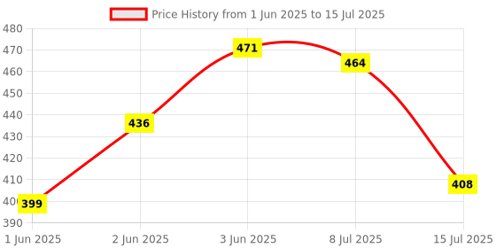 flipkart.com pick ur needs Rechargeable LED Desk Lamp With 3 LED Color Mode Touch Dimmable Brightmess Study Table Lamp pick ur needs Price History Graph from 1 Jun 2025 to 15 Jul 2025