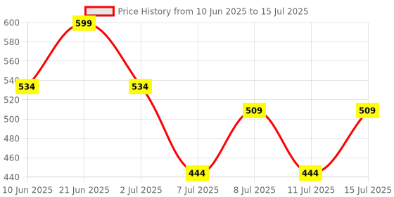 flipkart.com trillsun Rechargeable Led Desk Lamp with 3 Multi Color LED Touch Sensor Lamp 5 hrs Flood Lamp Emergency Light trillsun Price History Graph from 10 Jun 2025 to 15 Jul 2025