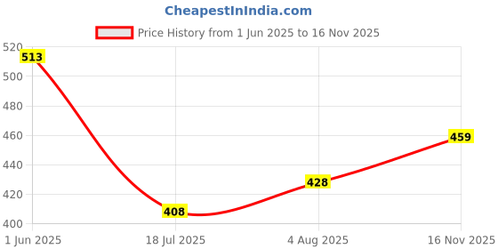 flipkart.com study table lamp Rechargeable LED Desk Lamp With 3 Multiple Color LED Touch Dimmable Brightness Table Lamp study table lamp Price History Graph from 1 Jun 2025 to 16 Nov 2025