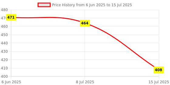 flipkart.com pick ur needs Rechargeable LED Desk Lamp With 3 Multiple Color Touch Dimmable Brightness Study Table Lamp pick ur needs Price History Graph from 6 Jun 2025 to 15 Jul 2025