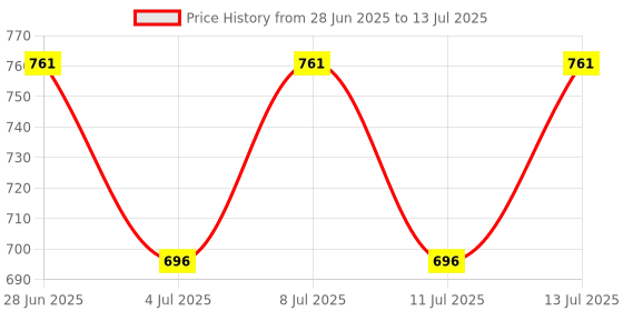 flipkart.com ever mall Rechargeable LED Desk Lamp with Pen Holder, Study Table Lamp for Students Study Lamp ever mall Price History Graph from 28 Jun 2025 to 13 Jul 2025