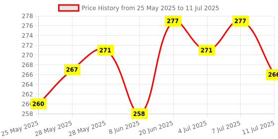 flipkart.com etrend Rechargeable LED Desk Lamp with Touch Control On/Off Switch and 3 Tap Brightness Control Study Table Light for Children Eye Protection | Plastic Foldable & Adjustable Touch Lamp for Students Study Lamp etrend Price History Graph from 25 May 2025 to 11 Jul 2025