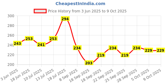 flipkart.com nilhari Rechargeable LED Desk Lamp| Touch On/Off Switch Desk Lamp |Children Eye Protection Study Reading Dimmer Rechargeable Led Table Lamps Study Lamp nilhari Price History Graph from 3 Jun 2025 to 5 Oct 2025
