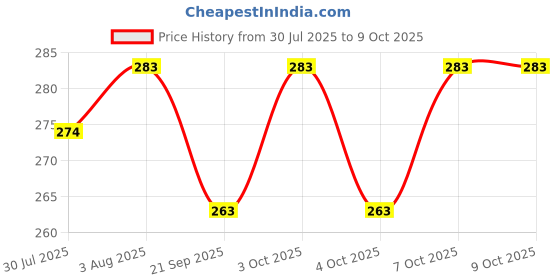 flipkart.com fusion showcase Rechargeable LED Desk Light with 3 Shades Touch Control Light Touch On/Off Switch Desk Lamp Table Lamp fusion showcase Price History Graph from 30 Jul 2025 to 7 Oct 2025