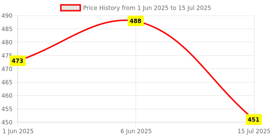 flipkart.com daily needs shop Rechargeable LED Desk Study Table Lamp Touch Control With USB Charging Cable Study Lamp daily needs shop Price History Graph from 1 Jun 2025 to 15 Jul 2025