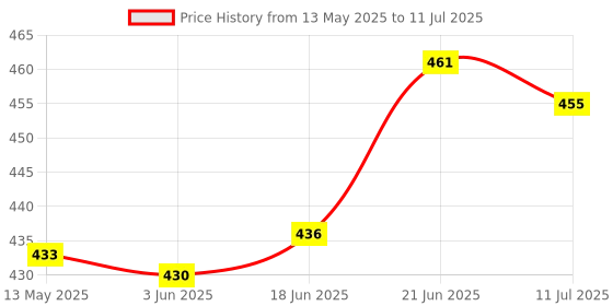 flipkart.com pesca Rechargeable LED Desk Table Lamp 3 Multiple Light Touch Dimmer 12Hrs Reading Study Lamp pesca Price History Graph from 13 May 2025 to 11 Jul 2025
