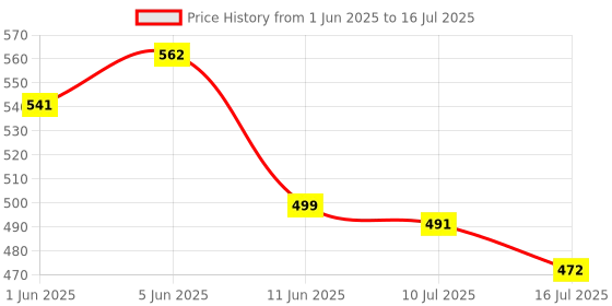 flipkart.com pick ur needs Rechargeable LED Desk Table Lamp 3 Multiple Light Touch Dimmer 12Hrs Reading Study Lamp pick ur needs Price History Graph from 1 Jun 2025 to 16 Jul 2025