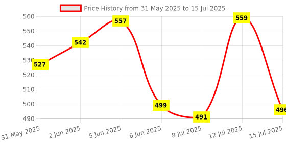 flipkart.com study table lamp Rechargeable LED Desk Table Lamp Touch Sensor 3 Level Brightness Dimmable 12Hrs Study Lamp study table lamp Price History Graph from 31 May 2025 to 15 Jul 2025