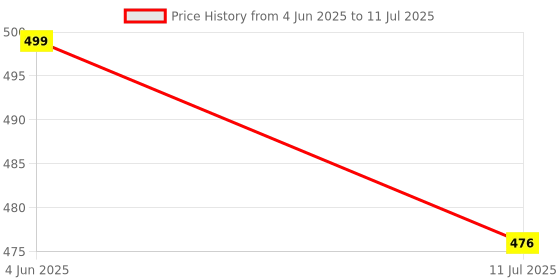 flipkart.com daily needs shop Rechargeable LED Desk Table Lamp Touch Sensor 3 Level Brightness Dimmable 12Hrs Study Lamp daily needs shop Price History Graph from 4 Jun 2025 to 11 Jul 2025