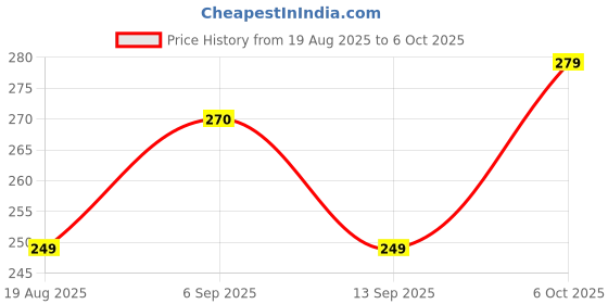 flipkart.com henonex Rechargeable LED Emergency Bulb Pack of 2 | Backup Light for Power Cut 2 hrs Bulb Emergency Light henonex Price History Graph from 19 Aug 2025 to 6 Oct 2025