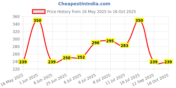 flipkart.com zollyzz Rechargeable Led Emergency DeskStudent Reading Light Foldable G188_TL827 Study Lamp zollyzz Price History Graph from 16 May 2025 to 16 Oct 2025