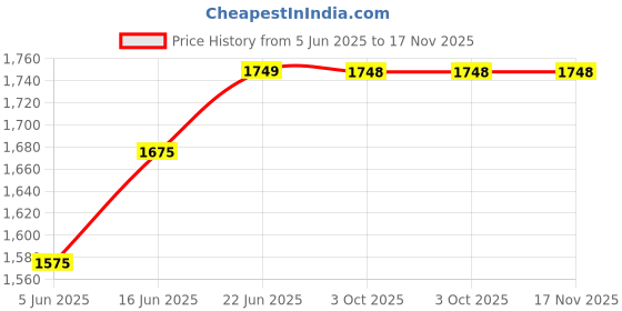 flipkart.com bajaj Rechargeable LED Emergency Light - ELX 16 LED 1 hrs Lantern Emergency Light bajaj Price History Graph from 5 Jun 2025 to 17 Nov 2025