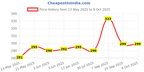 flipkart.com henonix Rechargeable LED, Energy Saving, Long Life, 12W Perfect During Power Failure 2 hrs Bulb Emergency Light henonix Price History Graph from 13 May 2025 to 9 Oct 2025