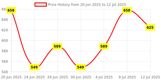 flipkart.com mr.light Rechargeable LED Flashlight|Headlamp&Sidelamp Modes|Brightness Adjustment|Type-C Torch mr.light Price History Graph from 20 Jun 2025 to 12 Jul 2025