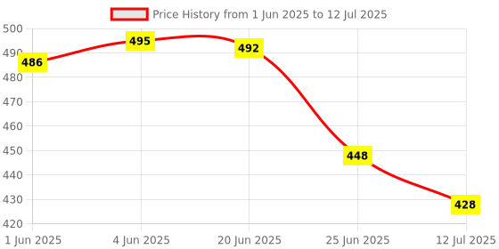 flipkart.com crentila Rechargeable LED Flashlights, 5 Modes, Waterproof Flashlights for Emergencies Torch crentila Price History Graph from 1 Jun 2025 to 12 Jul 2025