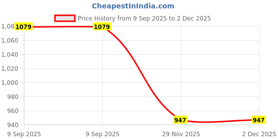 flipkart.com wundervox Rechargeable LED Flood Light for Job Site 7 hrs Flood Lamp Emergency Light wundervox Price History Graph from 9 Sep 2025 to 1 Dec 2025
