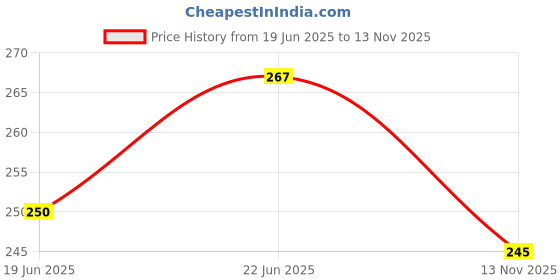 flipkart.com luxurium decor Rechargeable LED Hammer Torch with Multi-Mode Flashlight & Emergency Torch luxurium decor Price History Graph from 19 Jun 2025 to 13 Nov 2025